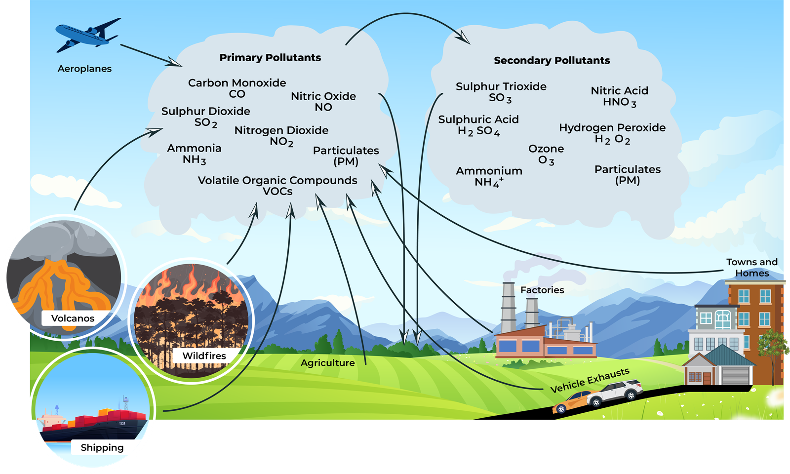 Outdoor Pollution Diagram